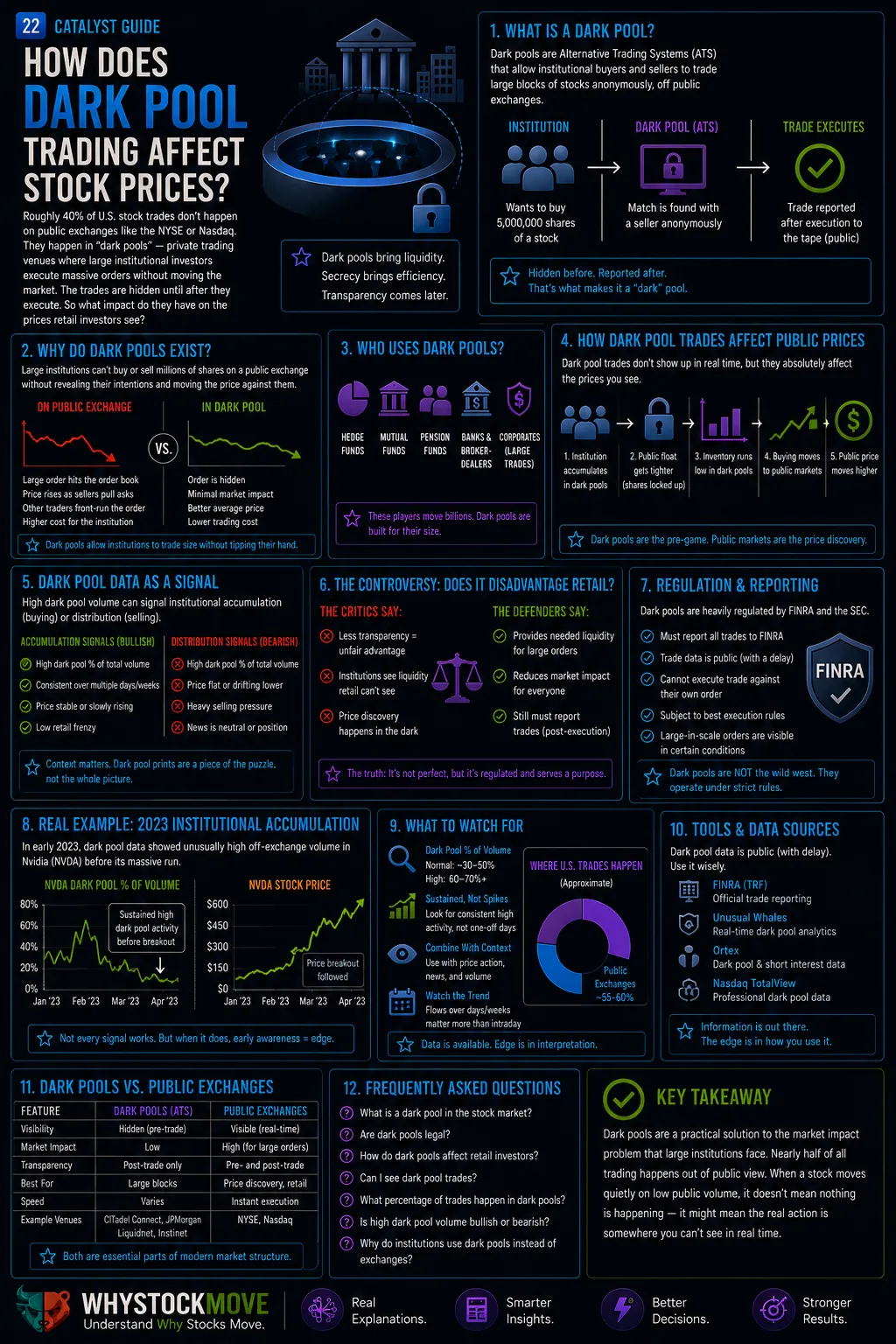How Does Dark Pool Trading Affect Stock Prices?. Dark pools execute billions in stock trades off public exchanges.