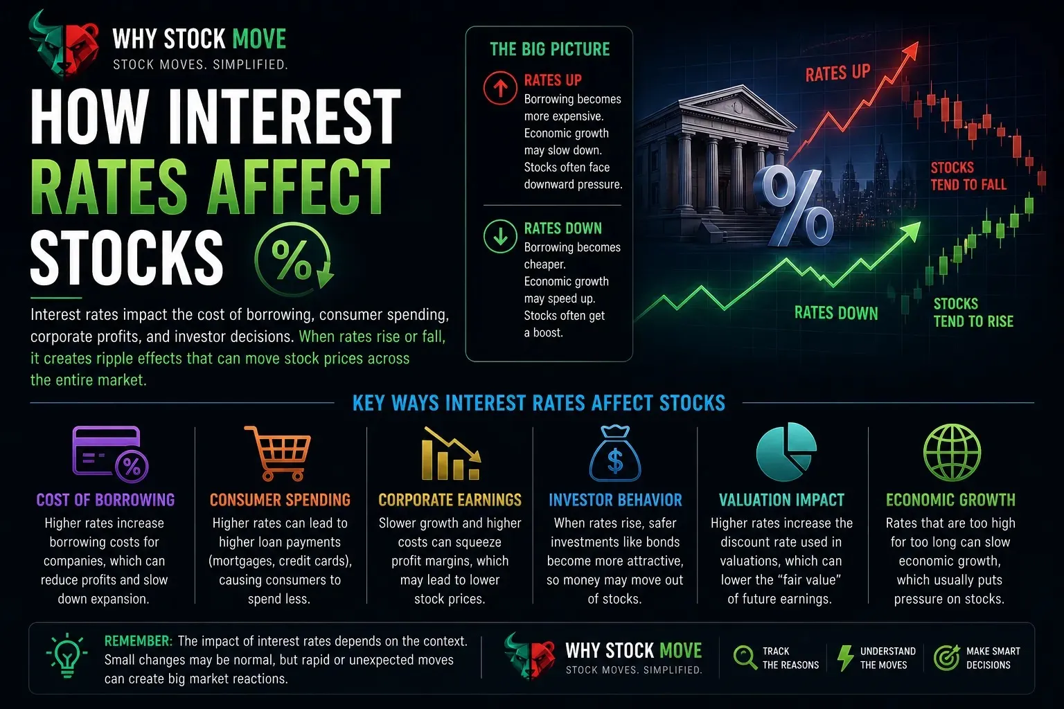 How Do Interest Rates Affect Stocks?. Interest rates affect stocks through valuation, financing costs, and investor capital flows.