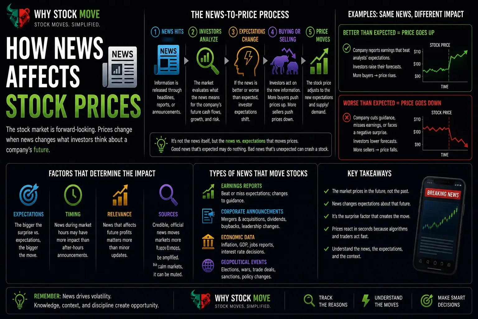 How Does News Affect Stock Prices?. News affects stock prices by changing expectations, not by existing on the screen.