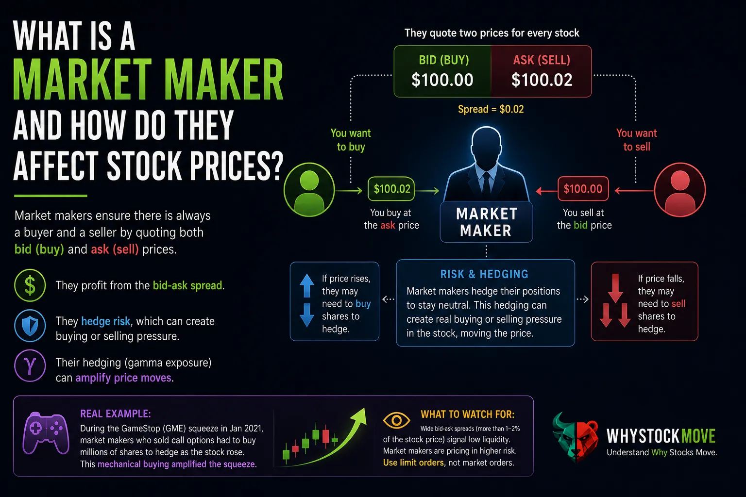 What Is a Market Maker and How Do They Affect Stock Prices?. Market makers ensure stocks always have a buyer and seller — but their hedging behavior can also amplify price moves.