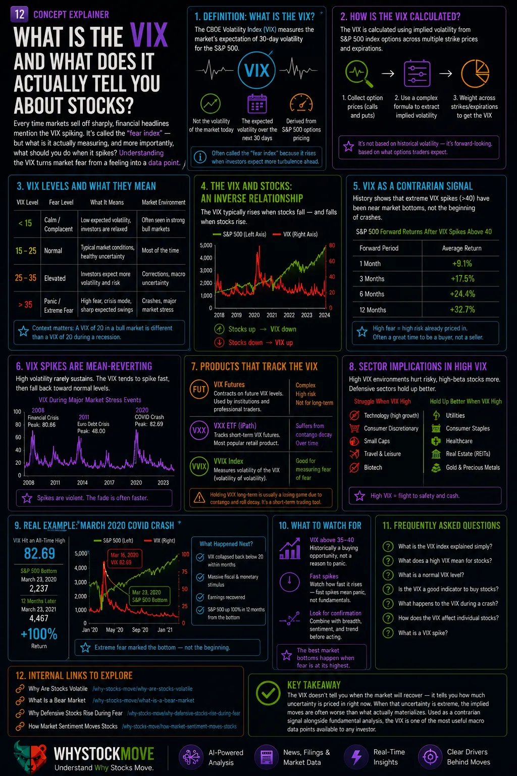 What Is the VIX and What Does It Actually Tell You About Stocks?. The VIX measures expected market volatility and is often called the fear index.