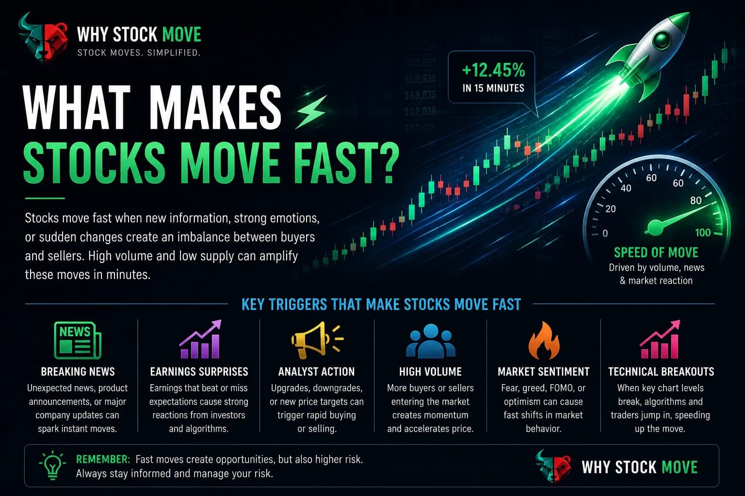 Illustration for What Makes Stocks Move Fast?