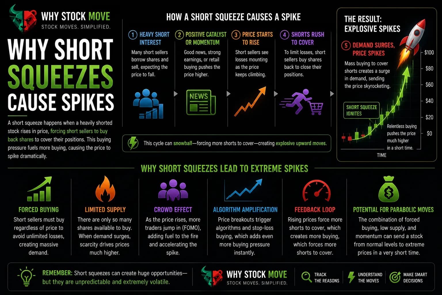 Illustration for Why Does a Short Squeeze Cause Explosive Price Spikes?