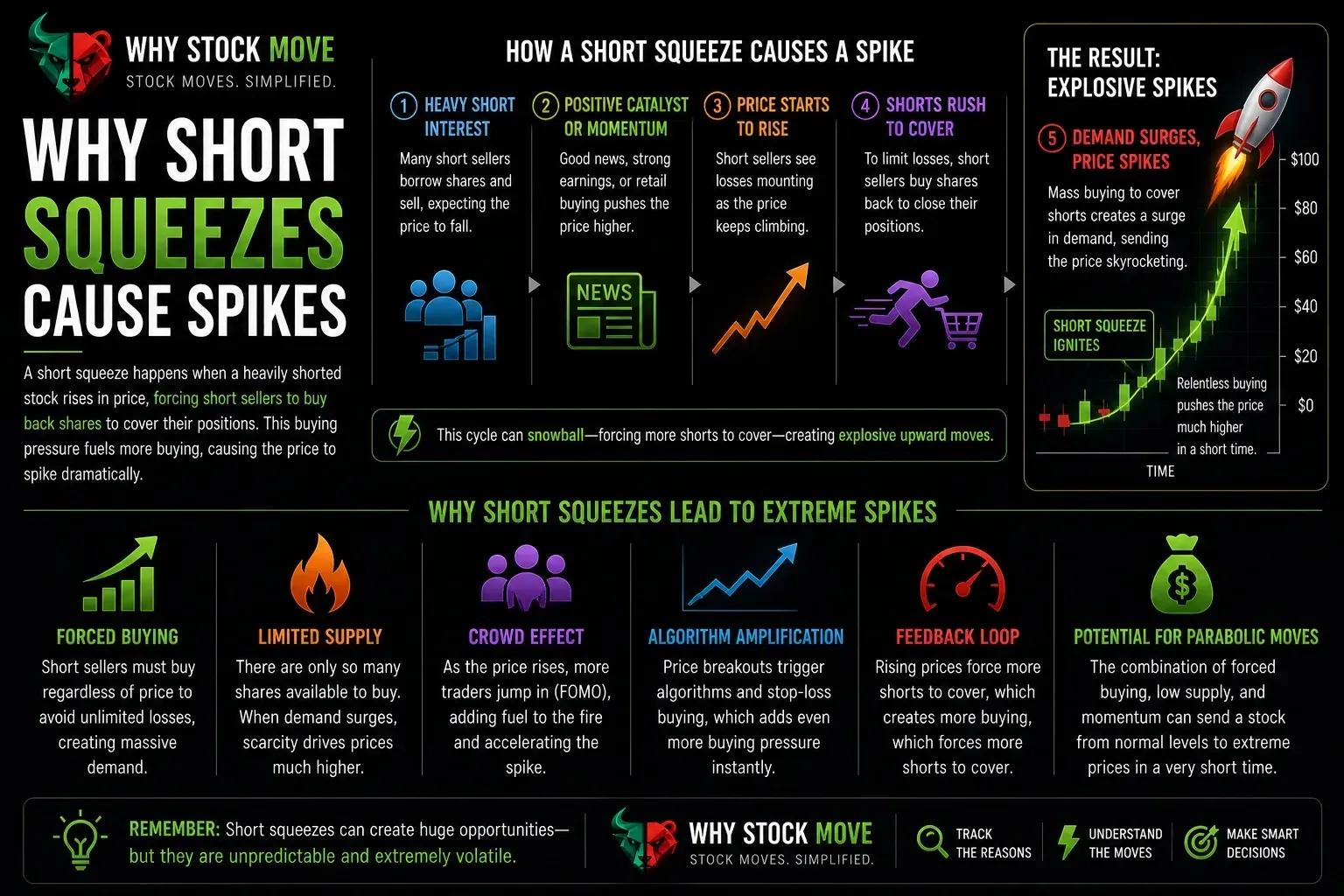Why Does a Short Squeeze Cause Explosive Price Spikes?. Short squeezes cause spikes because forced buying, margin pressure, and limited float feed on each other.