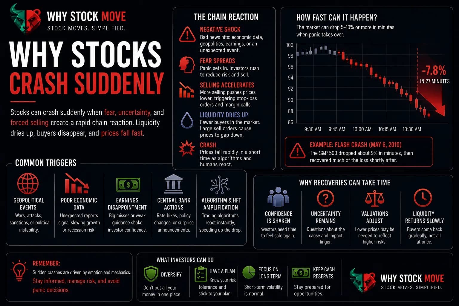 Illustration for Why Do Stocks Crash Suddenly?