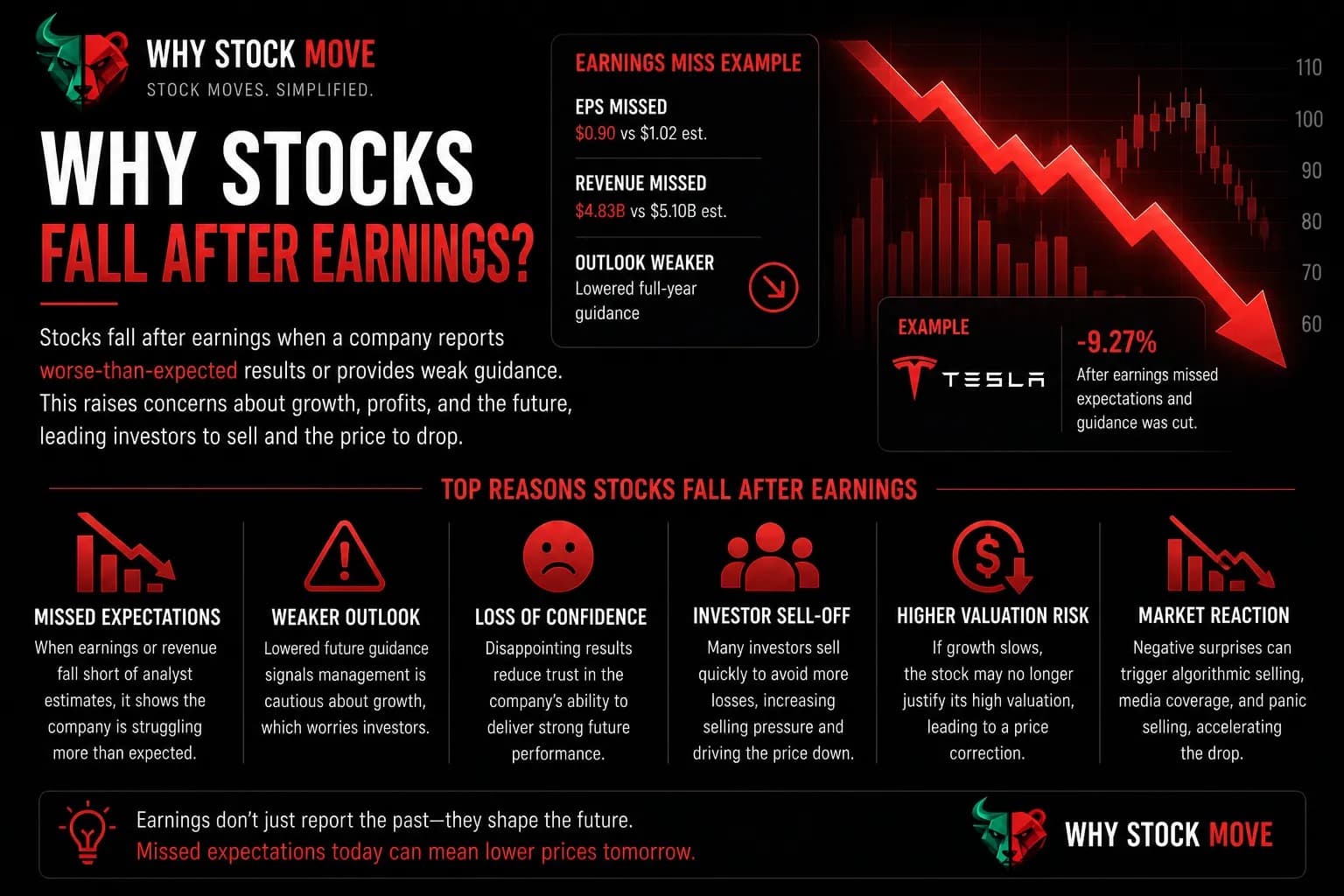 Illustration for Why Do Stocks Fall After Earnings?