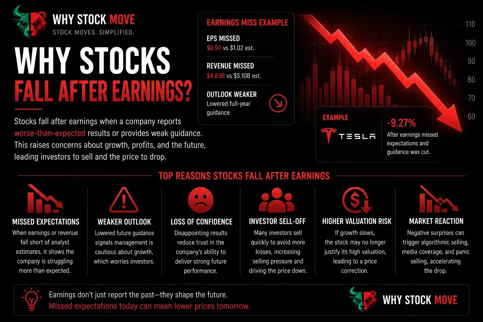 Why Do Stocks Fall After Earnings?. Stocks fall after earnings when the report disappoints future expectations.