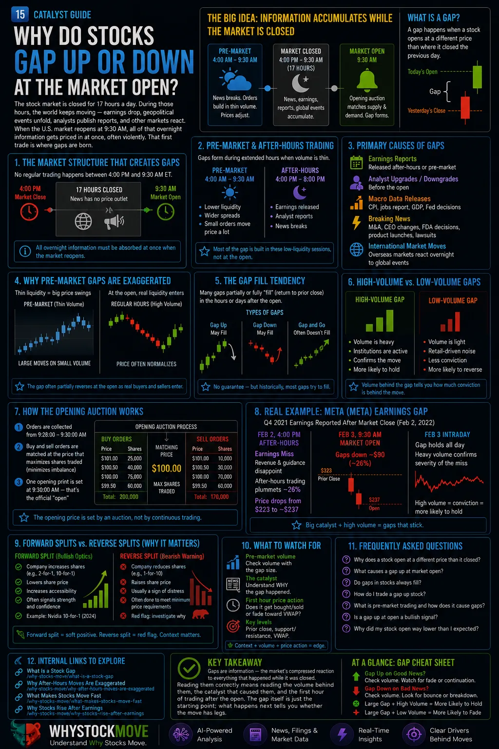 Why Do Stocks Gap Up or Down at the Market Open?. Stocks open at different prices than they closed because of news, earnings, and pre-market trading.