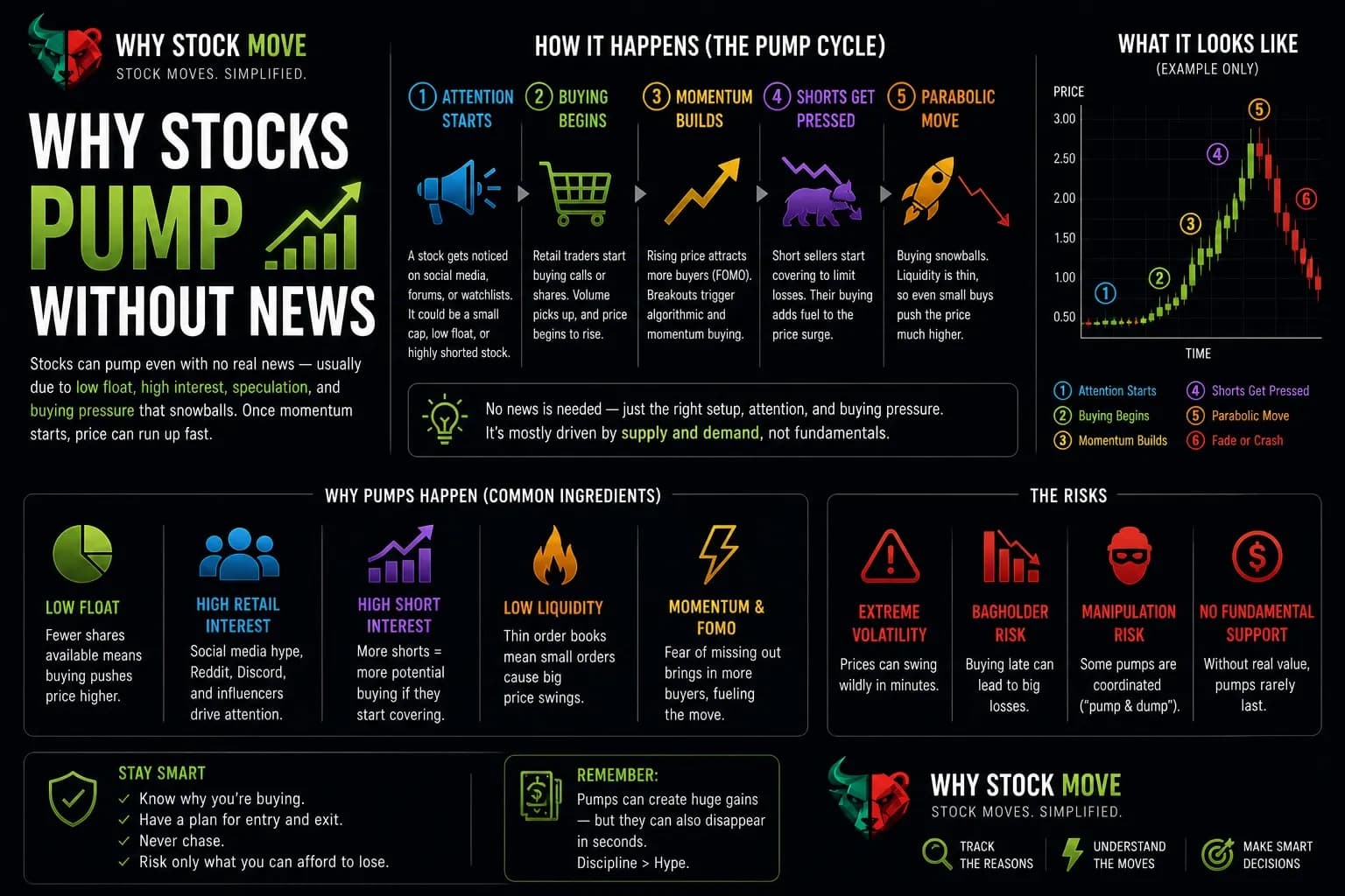 Illustration for Why Do Stocks Pump Without News?