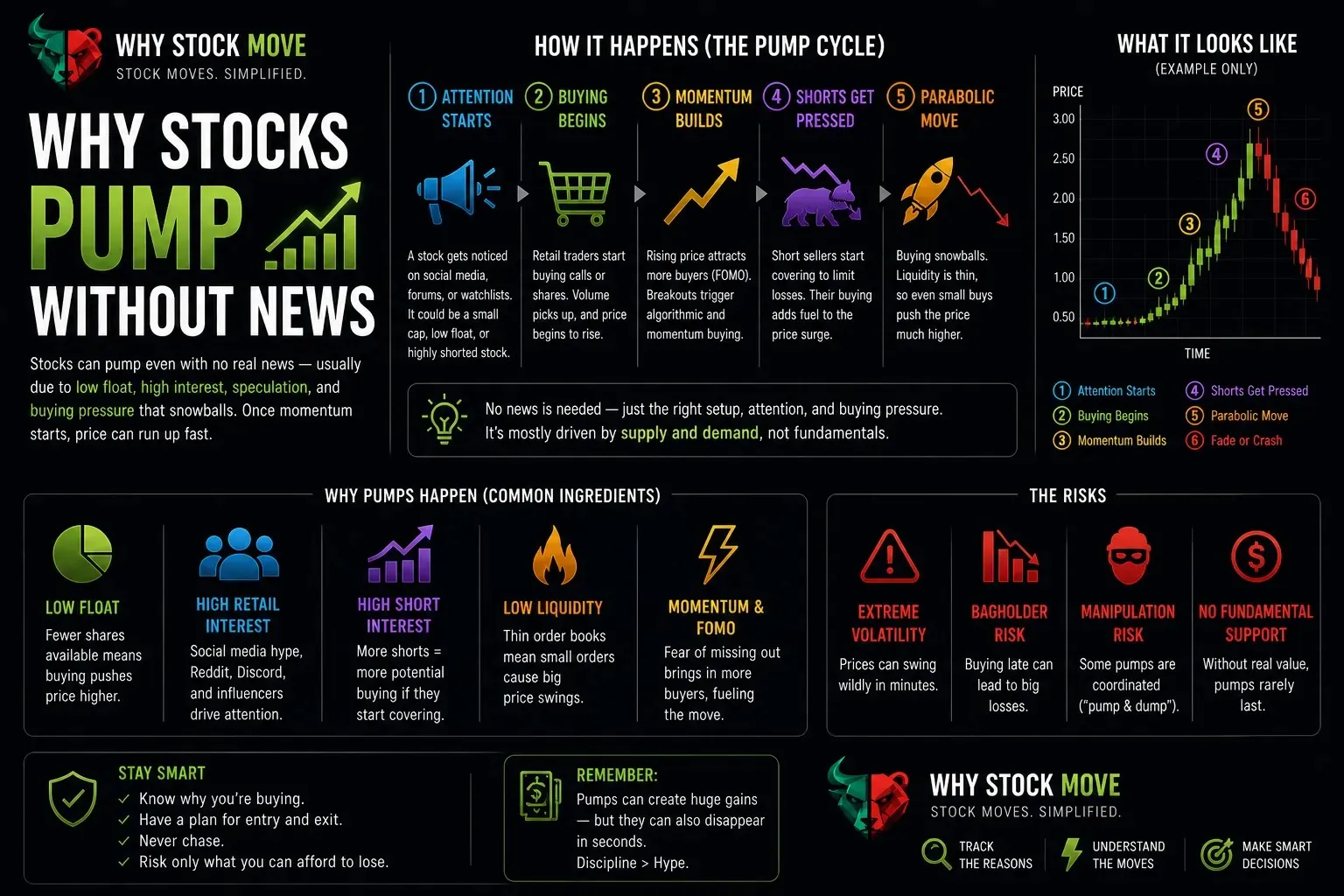 Why Do Stocks Pump Without News?. Stocks can pump without news when flows, options, technical levels, or short covering move faster than headlines.