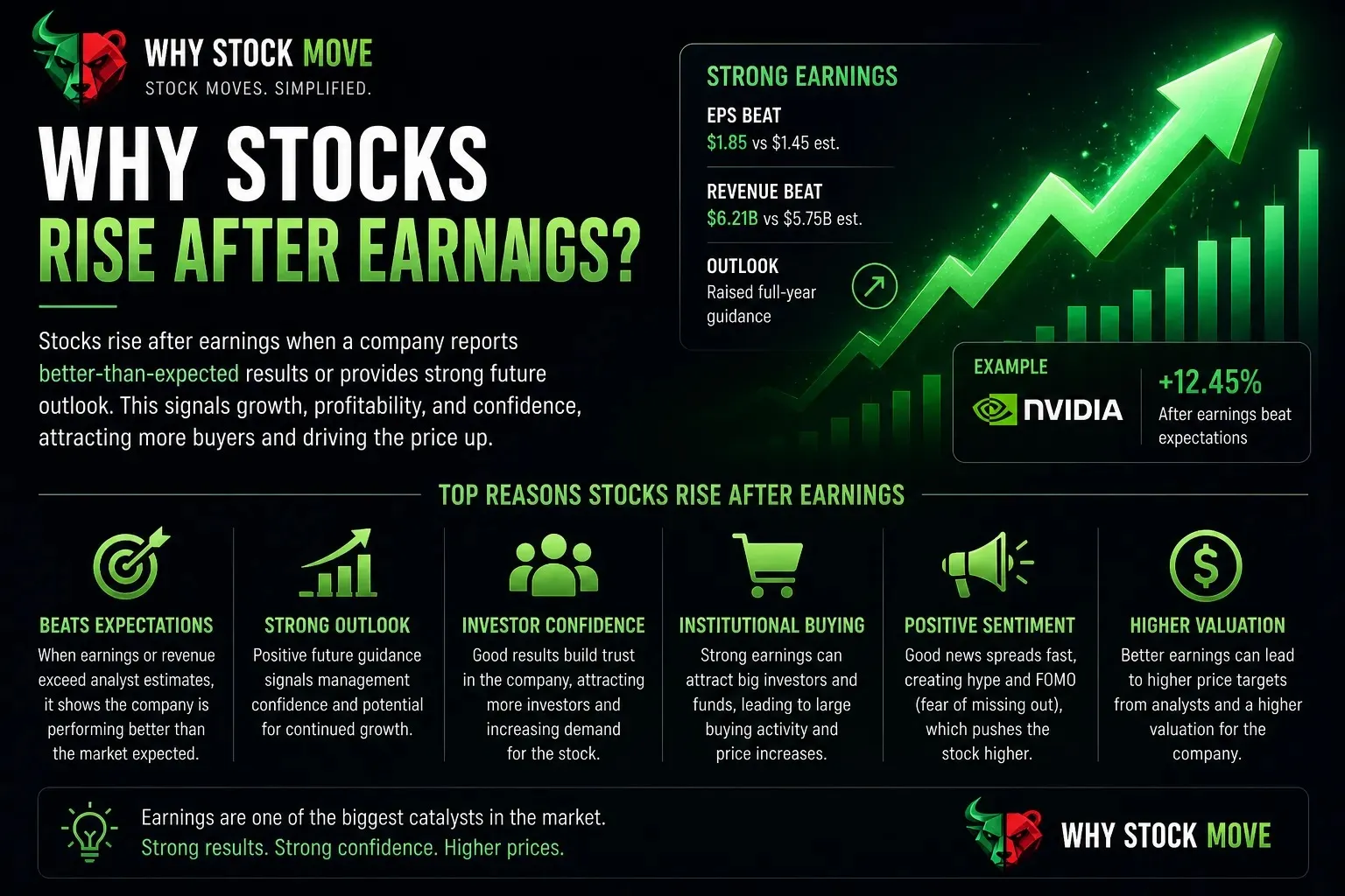 Why Do Stocks Rise After Earnings?. Stocks rise after earnings when the report changes future expectations.