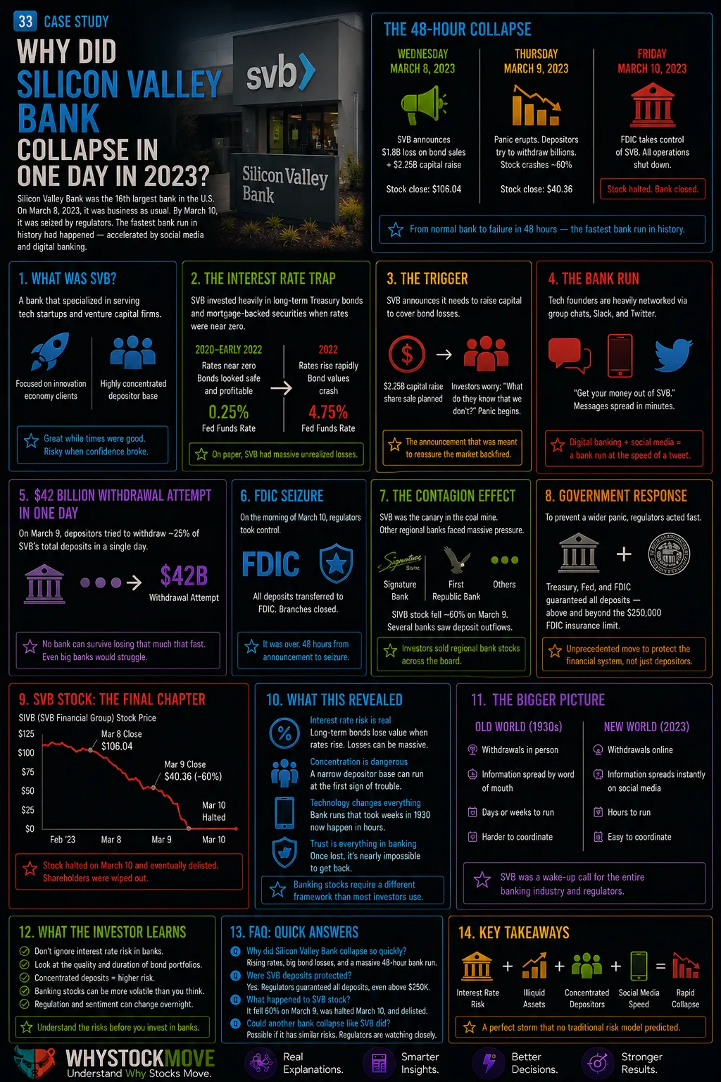 Why Did Silicon Valley Bank Collapse in One Day in March 2023?. SVB went from normal operations to FDIC receivership in 48 hours.