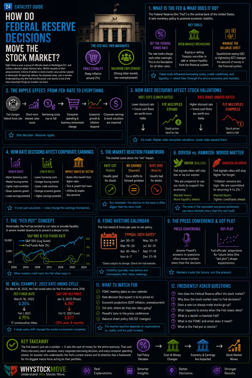 How Do Federal Reserve Decisions Move the Stock Market?. Federal Reserve rate decisions move every stock in the market.