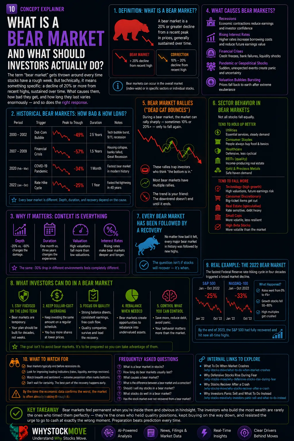 What Is a Bear Market and What Should Investors Actually Do?. A bear market is a 20%+ decline from peak prices.