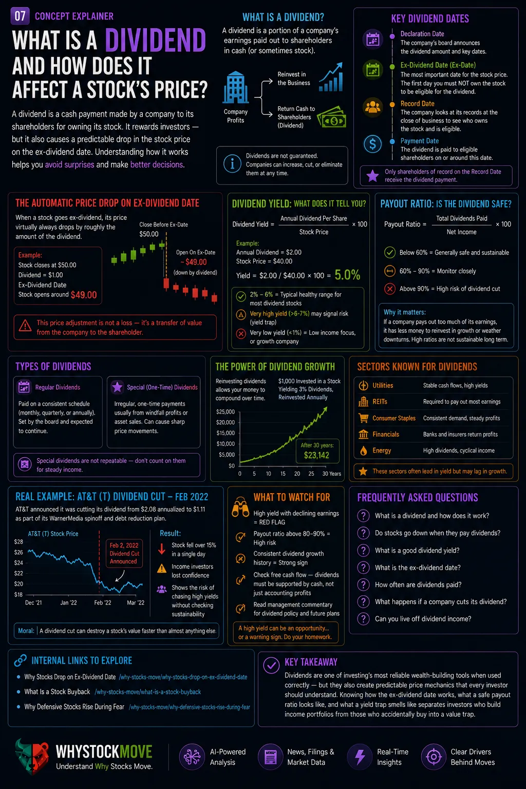 What Is a Dividend and How Does It Affect a Stock's Price?. Dividends reward shareholders with cash — but they also cause predictable stock price drops.