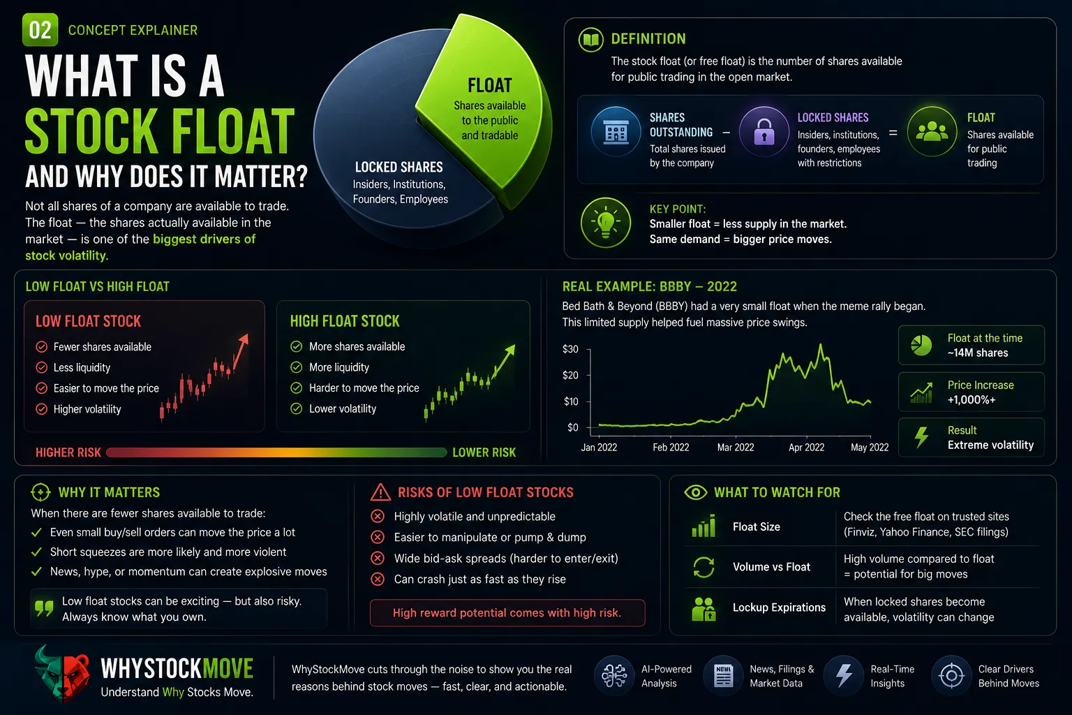 What Is a Stock Float and Why Does It Matter for Price Moves?. A stock's float — the shares actually available to trade — is one of the biggest drivers of volatility.