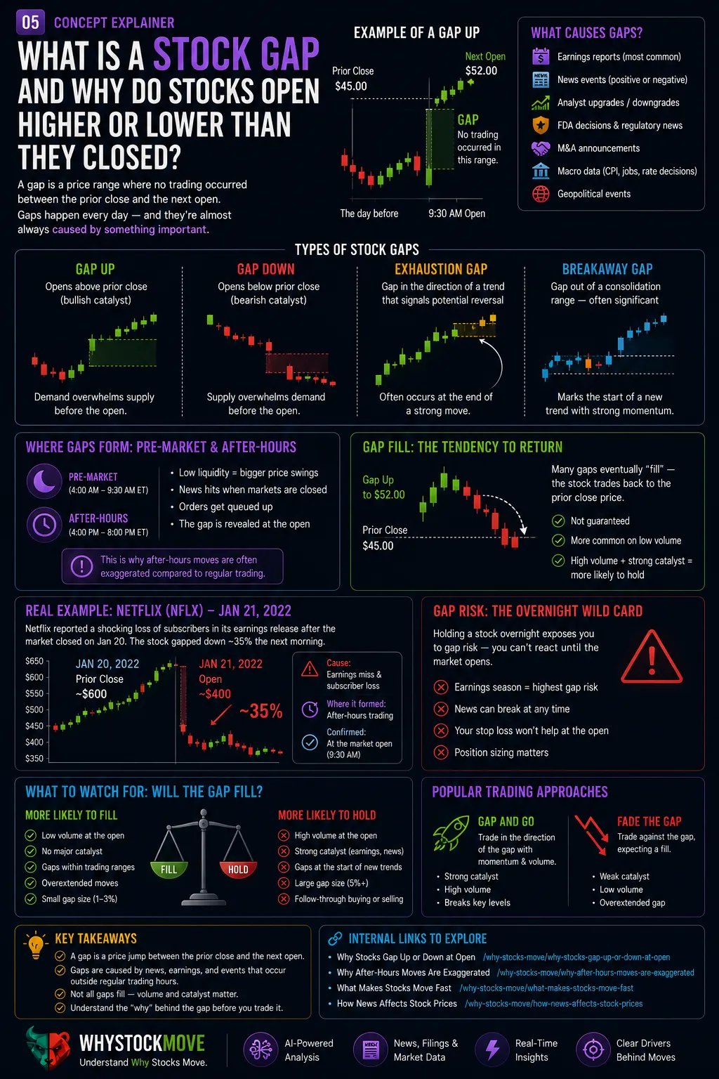 What Is a Stock Gap and Why Do Stocks Open Higher or Lower Than They Closed?. A stock gap happens when a price opens far from where it closed.