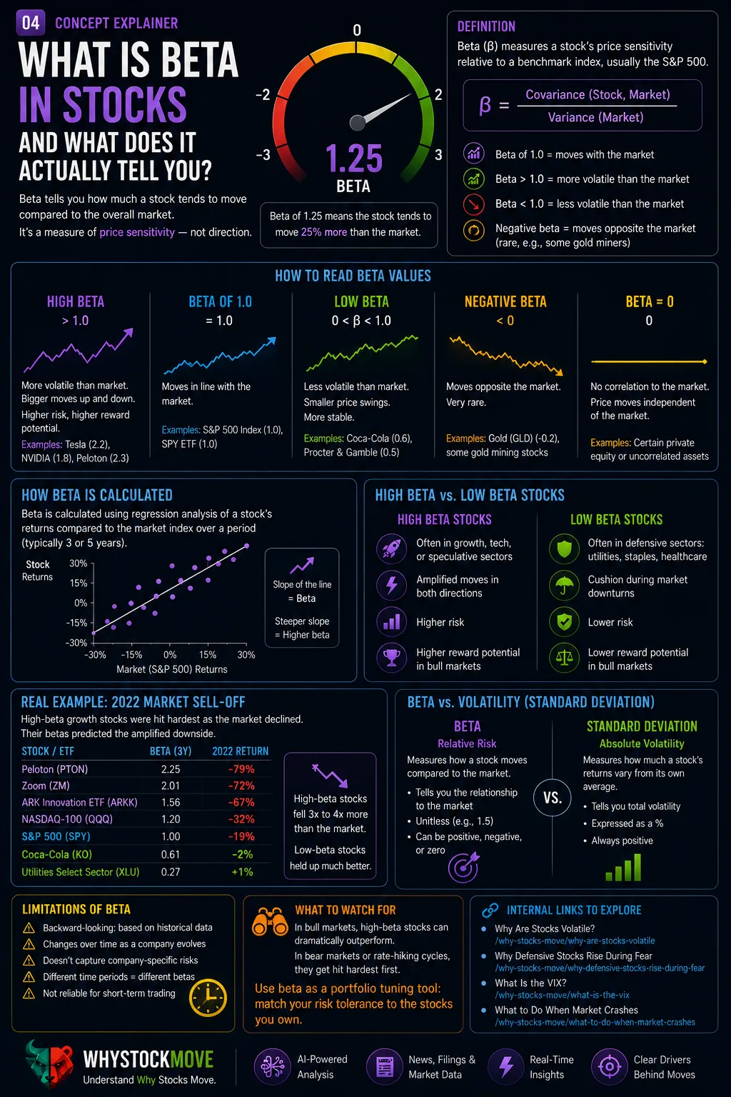 What Is Beta in Stocks and What Does It Actually Tell You?. Beta measures how much a stock moves relative to the market.