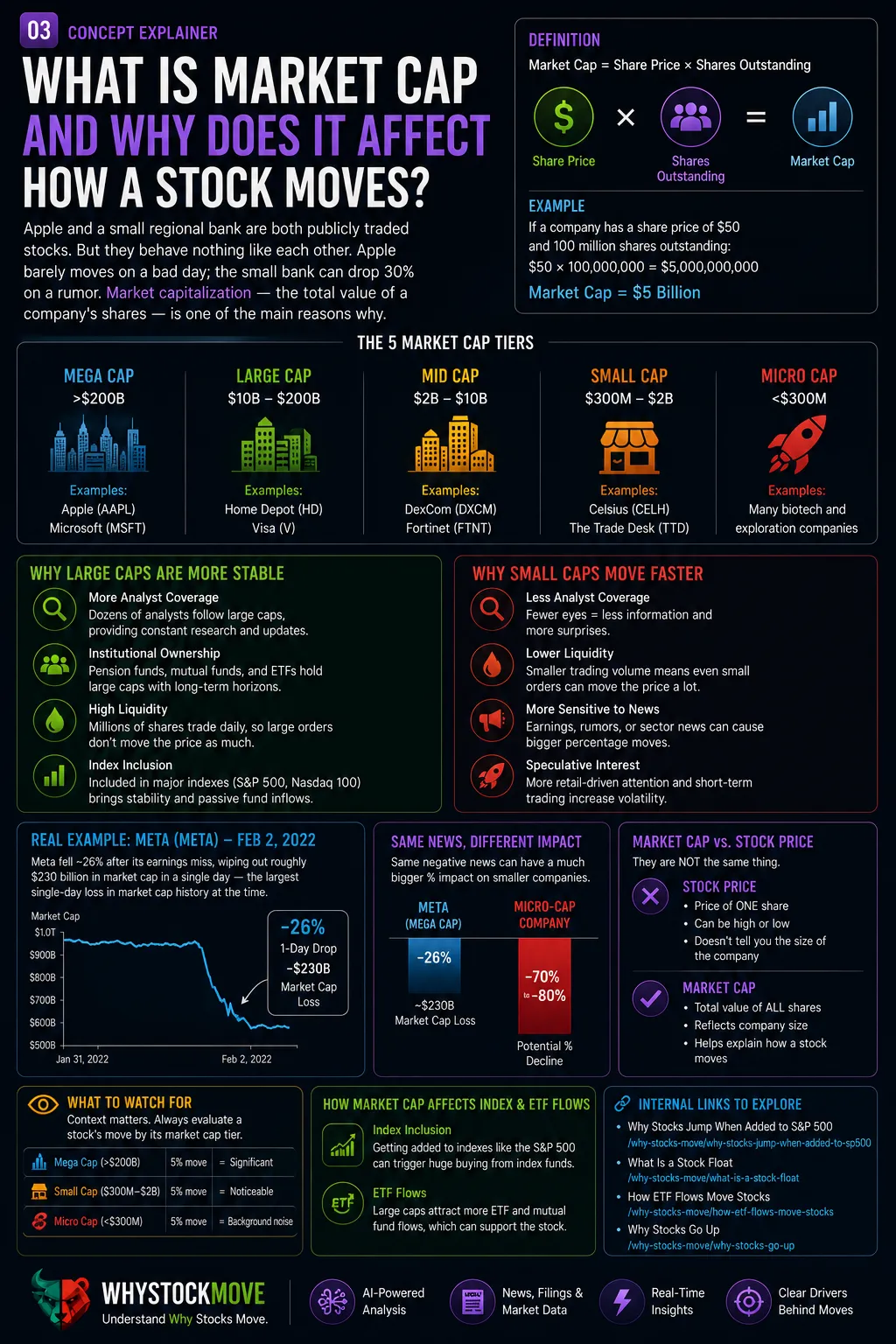 What Is Market Cap and Why Does It Affect How a Stock Moves?. Market cap determines how a stock behaves — large caps are stable, small caps are volatile.