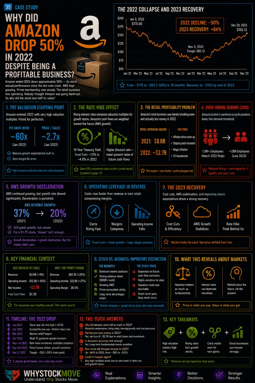 Why Did Amazon Drop 50% in 2022 Despite Being a Profitable Business?. Amazon fell 50% in 2022 despite AWS growing and the business staying intact.
