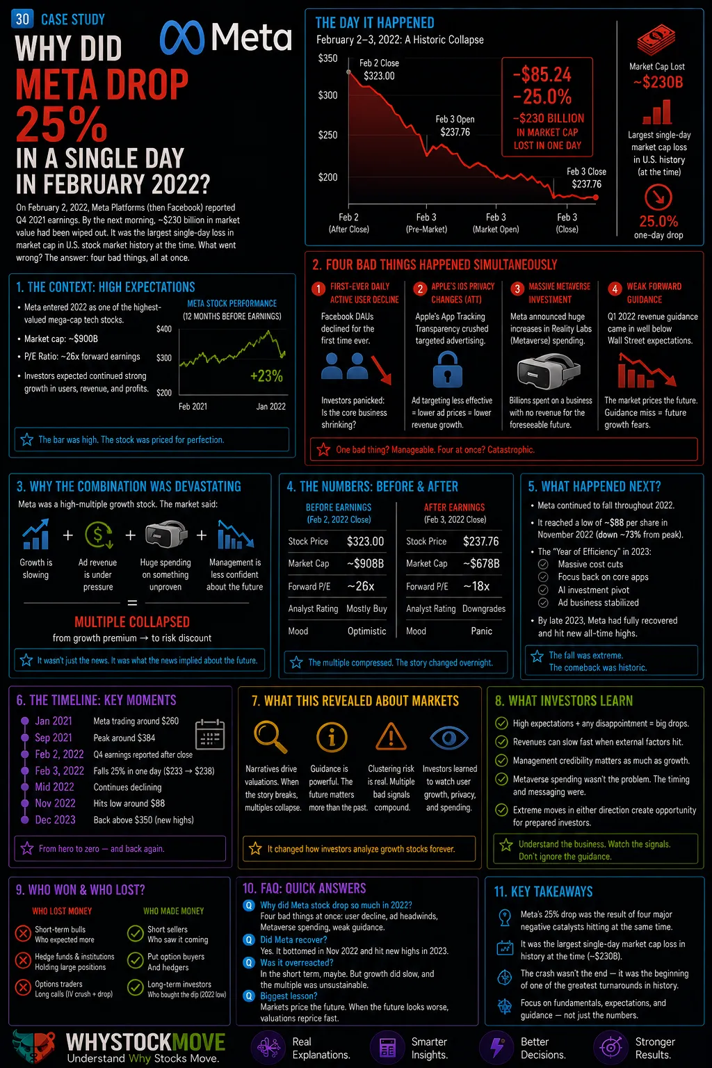 Why Did Meta Drop 25% in a Single Day in February 2022?. Meta lost $230 billion in market cap in a single session in February 2022.