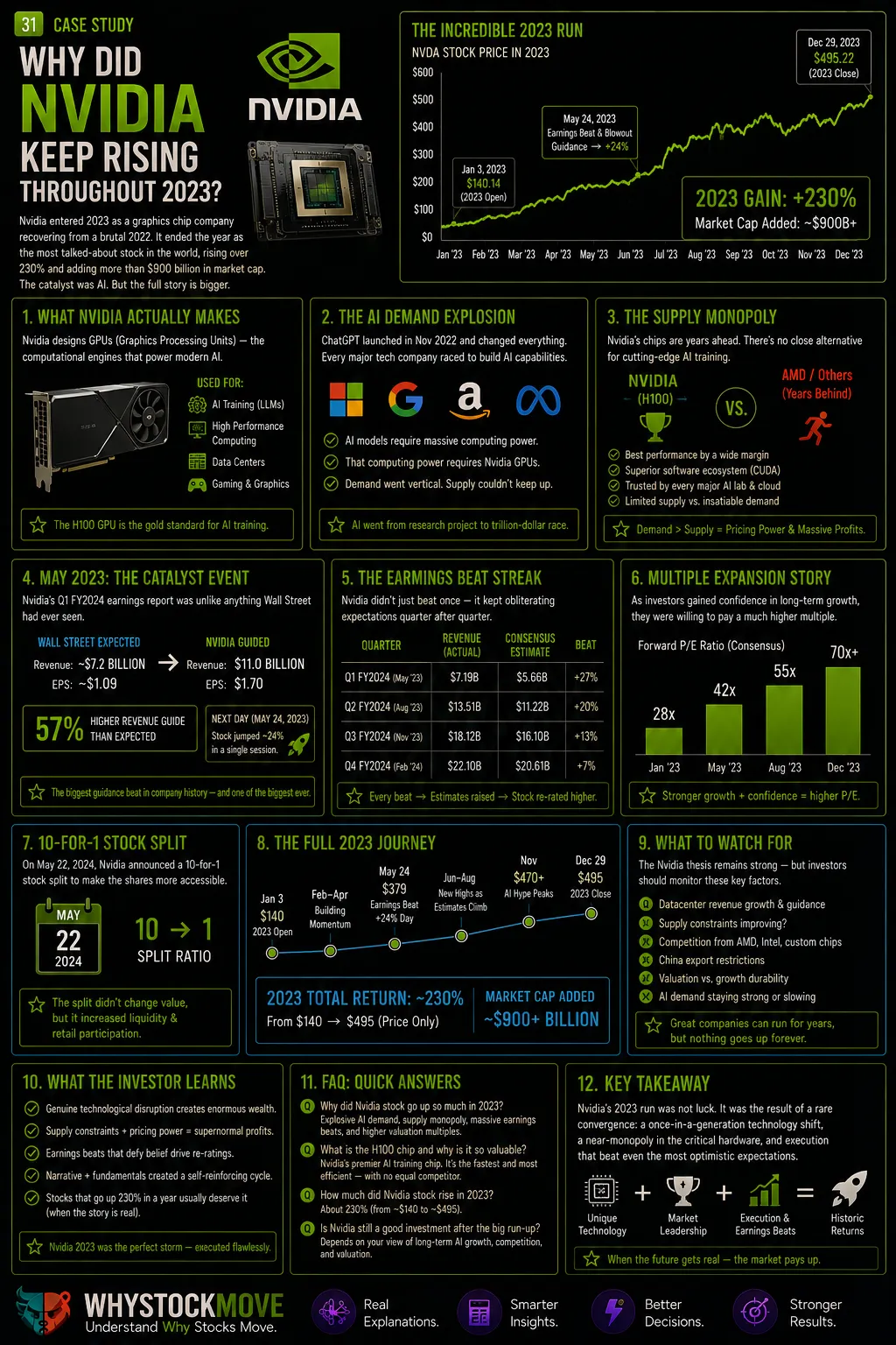 Why Did Nvidia Keep Rising Throughout 2023?. Nvidia rose over 230% in 2023.