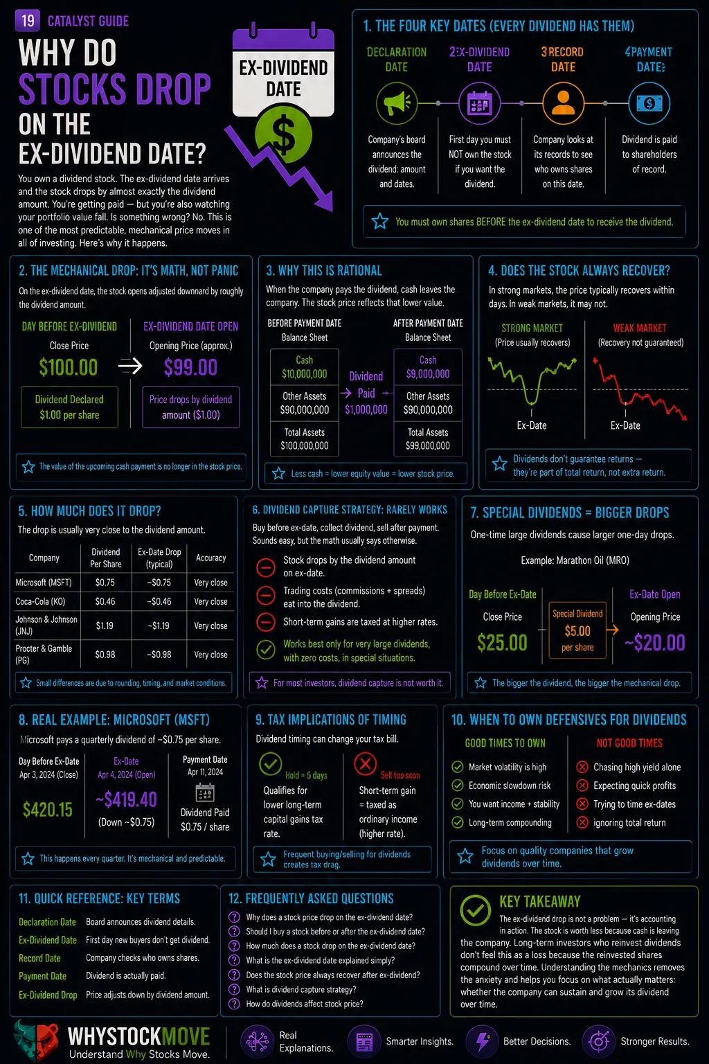 Why Do Stocks Drop on the Ex-Dividend Date?. Stocks fall by roughly the dividend amount on the ex-dividend date.